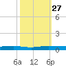 Little Card Sound (Bridge) tide chart for Wednesday, October 27, 2021