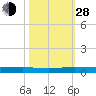 Little Card Sound (Bridge) tide chart for Thursday, October 28, 2021