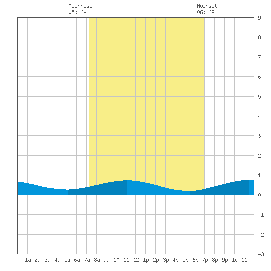 Little Card Sound (Bridge) tide chart for Monday, October 4, 2021