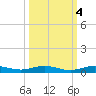 Little Card Sound (Bridge) tide chart for Monday, October 4, 2021