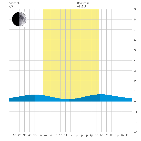 Little Card Sound (Bridge) tide chart for Thursday, November 11, 2021