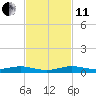 Little Card Sound (Bridge) tide chart for Thursday, November 11, 2021