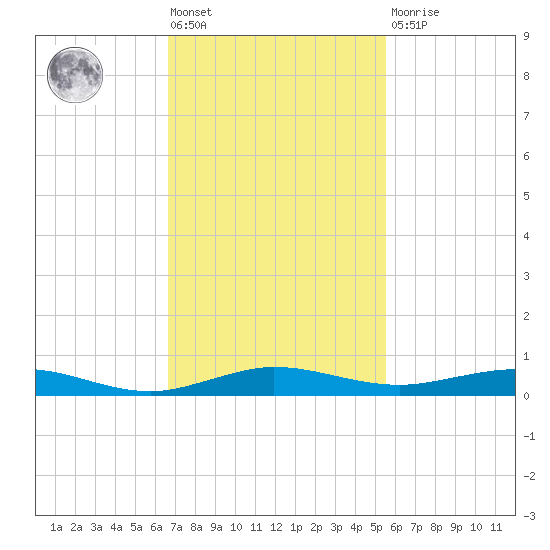 Little Card Sound (Bridge) tide chart for Friday, November 19, 2021