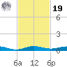 Little Card Sound (Bridge) tide chart for Friday, November 19, 2021