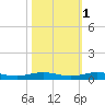 Little Card Sound (Bridge) tide chart for Monday, November 1, 2021