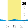 Little Card Sound (Bridge) tide chart for Saturday, November 20, 2021