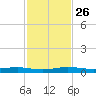 Little Card Sound (Bridge) tide chart for Friday, November 26, 2021