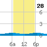 Little Card Sound (Bridge) tide chart for Sunday, November 28, 2021