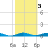 Little Card Sound (Bridge) tide chart for Wednesday, November 3, 2021