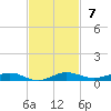 Little Card Sound (Bridge) tide chart for Sunday, November 7, 2021