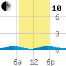 Little Card Sound (Bridge) tide chart for Friday, December 10, 2021
