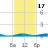 Little Card Sound (Bridge) tide chart for Friday, December 17, 2021