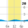 Little Card Sound (Bridge) tide chart for Monday, December 20, 2021