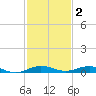 Little Card Sound (Bridge) tide chart for Thursday, December 2, 2021