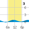 Little Card Sound (Bridge) tide chart for Friday, December 3, 2021