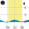Little Card Sound (Bridge) tide chart for Saturday, December 4, 2021