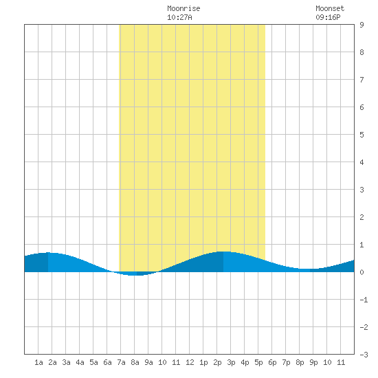 Little Card Sound (Bridge) tide chart for Tuesday, December 7, 2021
