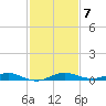 Little Card Sound (Bridge) tide chart for Tuesday, December 7, 2021
