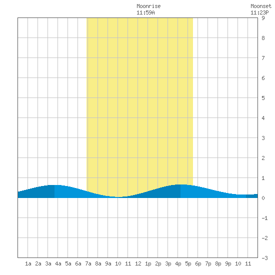 Little Card Sound (Bridge) tide chart for Thursday, December 9, 2021