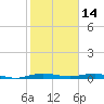 Little Card Sound (Bridge) tide chart for Friday, January 14, 2022