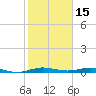 Little Card Sound (Bridge) tide chart for Saturday, January 15, 2022