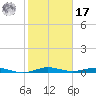 Little Card Sound (Bridge) tide chart for Monday, January 17, 2022