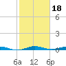 Little Card Sound (Bridge) tide chart for Tuesday, January 18, 2022