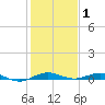 Little Card Sound (Bridge) tide chart for Saturday, January 1, 2022