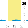 Little Card Sound (Bridge) tide chart for Thursday, January 20, 2022