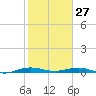 Little Card Sound (Bridge) tide chart for Thursday, January 27, 2022