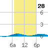 Little Card Sound (Bridge) tide chart for Friday, January 28, 2022