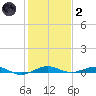 Little Card Sound (Bridge) tide chart for Sunday, January 2, 2022