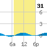 Little Card Sound (Bridge) tide chart for Monday, January 31, 2022