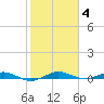 Little Card Sound (Bridge) tide chart for Tuesday, January 4, 2022