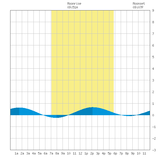 Little Card Sound (Bridge) tide chart for Wednesday, January 5, 2022