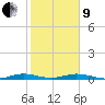 Little Card Sound (Bridge) tide chart for Sunday, January 9, 2022