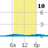 Little Card Sound (Bridge) tide chart for Thursday, February 10, 2022