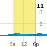 Little Card Sound (Bridge) tide chart for Friday, February 11, 2022