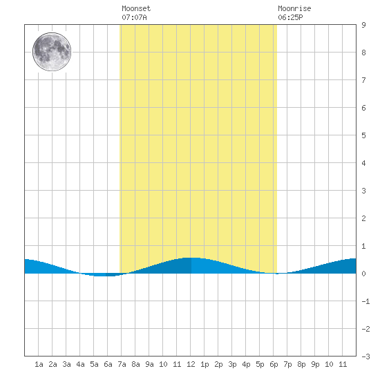 Little Card Sound (Bridge) tide chart for Wednesday, February 16, 2022