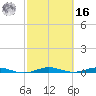 Little Card Sound (Bridge) tide chart for Wednesday, February 16, 2022