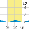 Little Card Sound (Bridge) tide chart for Thursday, February 17, 2022