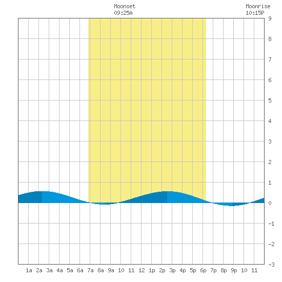 Little Card Sound (Bridge) tide chart for Sunday, February 20, 2022