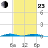 Little Card Sound (Bridge) tide chart for Wednesday, February 23, 2022
