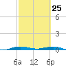 Little Card Sound (Bridge) tide chart for Friday, February 25, 2022