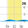 Little Card Sound (Bridge) tide chart for Saturday, February 26, 2022