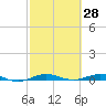 Little Card Sound (Bridge) tide chart for Monday, February 28, 2022