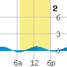 Little Card Sound (Bridge) tide chart for Wednesday, February 2, 2022