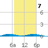 Little Card Sound (Bridge) tide chart for Monday, February 7, 2022