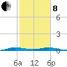 Little Card Sound (Bridge) tide chart for Tuesday, February 8, 2022