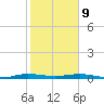 Little Card Sound (Bridge) tide chart for Wednesday, February 9, 2022